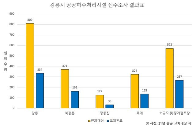 전수조사 결과표