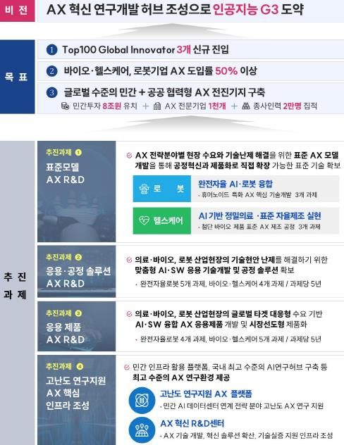 지역거점 AX 혁신 기술 개발 사업 개요