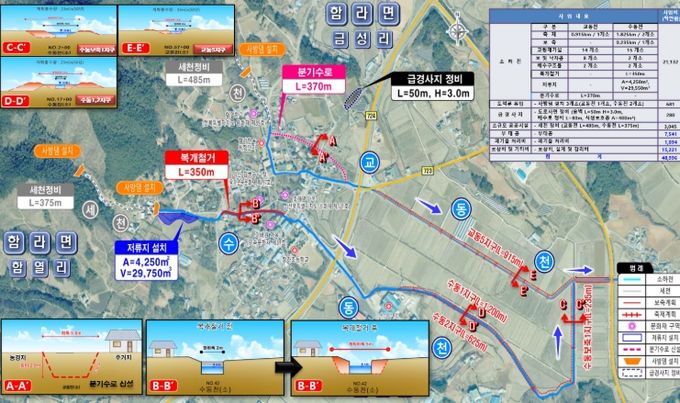 함라지구 재해 위험 줄인다