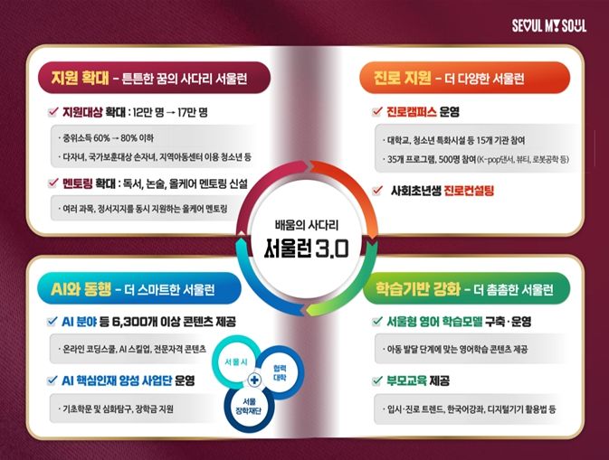 서울런3.0 개요