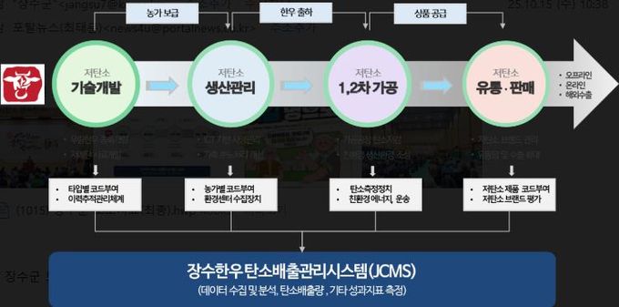 장수군 저탄소 산업벨트 구축 구상도