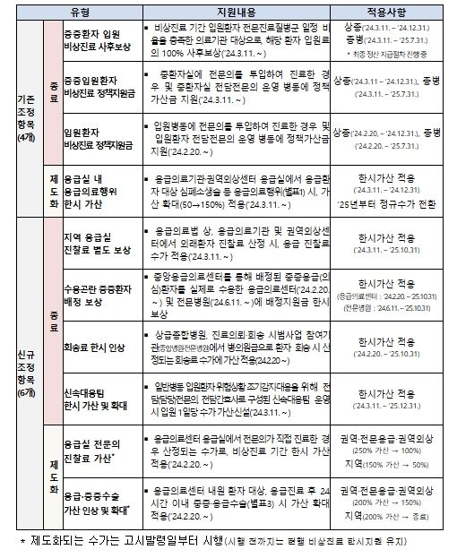 비상진료 건강보험 지원 종료 항목
