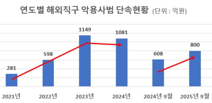 연도별 해외직구 악용사범 단속현황
