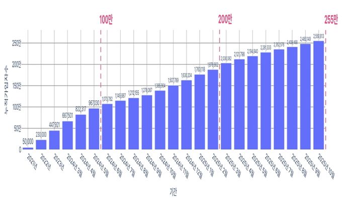 손목닥터9988 참여자 현황(2025년 10월 31일 기준/누적 가입자 수 : 2,550,813명)