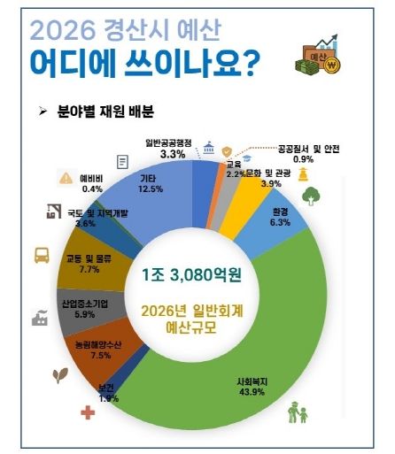 경산시, 시민중심 행복경산을 위한 2026년 본예산 1조 4,757억 원 편성