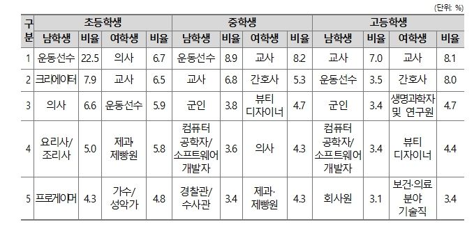 성별 희망직업 – 상위 5개