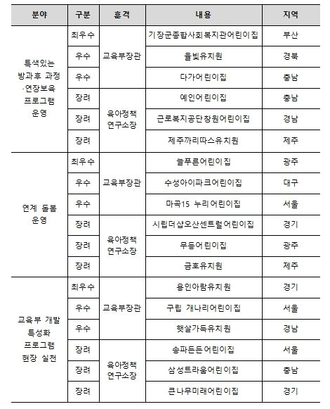 돌봄·방과후 프로그램 운영사례 공모전 수상작 현황