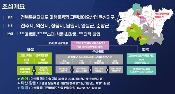 미생물융복합 그린바이오산업 육성지구 조성개요 및 조성전략