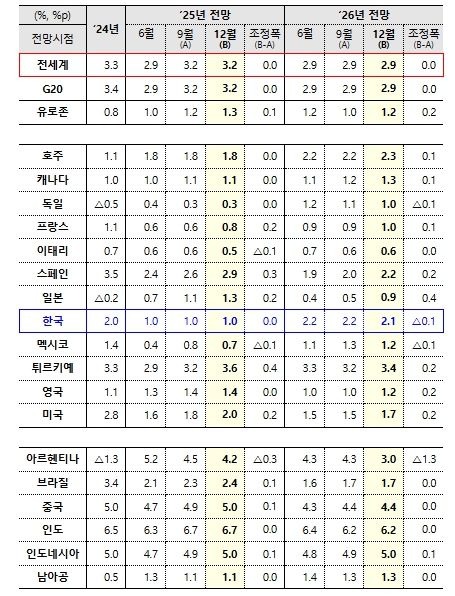 「OECD 경제전망」(성장률)