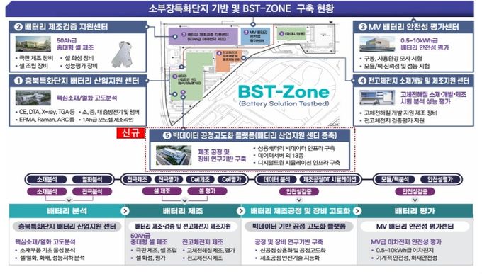 소부장특화단지 기반 및 BST-ZONE 구축 현황