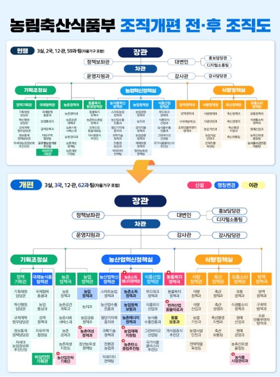 농림축산식품부 조직개편 전․후 조직도