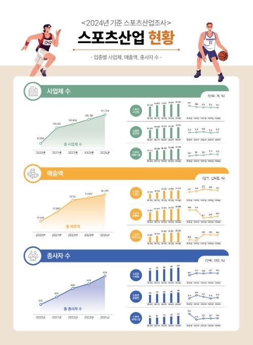 2024년 기준 스포츠산업조사 정보그림