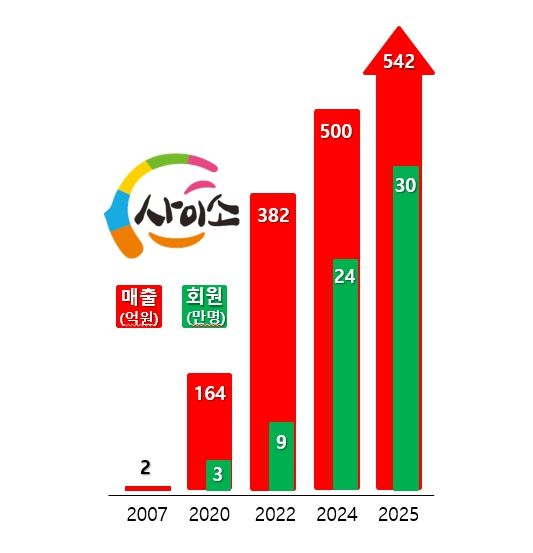 사이소 매출 및 회원 증감 그래프
