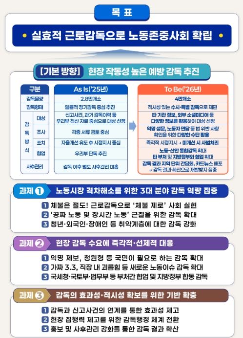 2026년 근로감독 분야 추진 방향