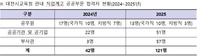 대전시교육청 관내 직업계고 공공부문 합격자 현황표