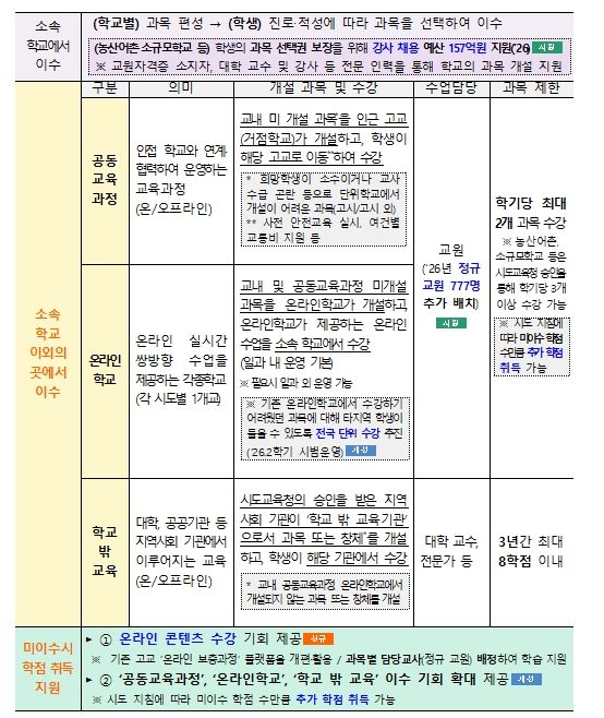 고교학점제 학점 이수 방법