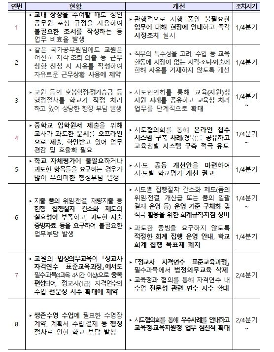 학교현장 규제개선 과제