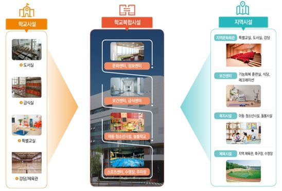 학교복합시설의 개념 및 정책 방향