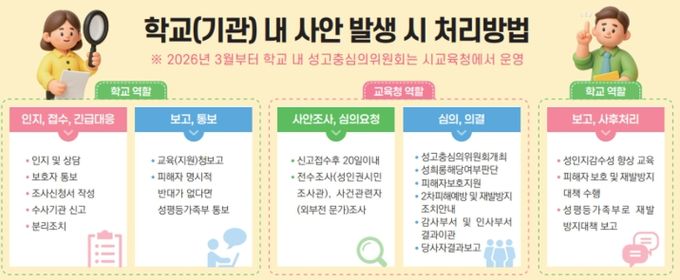 학교(기관) 내 사안 발생 시 처리방법 이미지