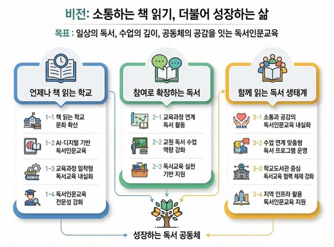 하루 10분 책 읽기, 경남 학생 문해력 깨운다. 경남교육청, ‘2026학년도 독서인문교육 추진 계획’수립