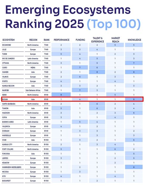 스타트업지놈(StartupGenome)신흥창업도시순위(70~100위)