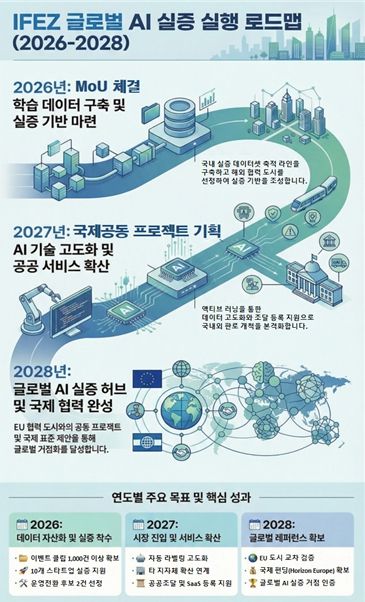 IFEZ 글로벌 AI 실증 실행 로드맵 (‘26.~’28.)