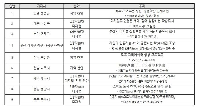 2026년 특성화 평생학습도시(가나다순 표기)