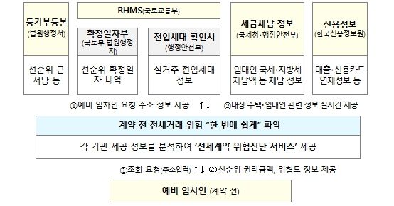 권리정보 연계 및 위험도 진단 서비스 개념도