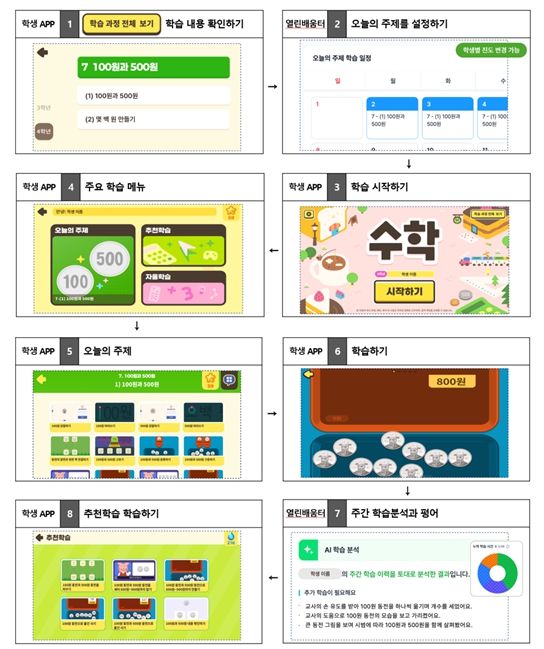 특수교육 인공지능(AI)·디지털 교육자료 학습 흐름도(예시)