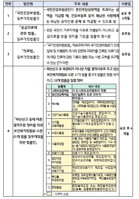 제433회 국회 본회의 의결(3. 12.) 법안 주요 내용