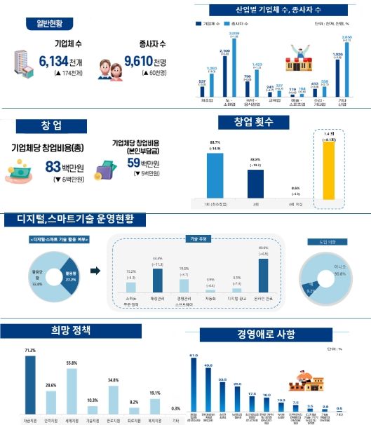 2024년 소상공인실태조사 주요 결과