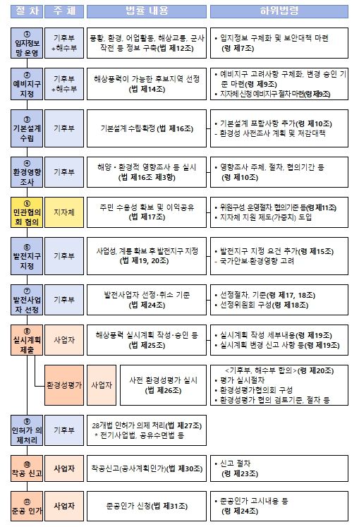 해상풍력법에 따른 계획입지 추진 절차