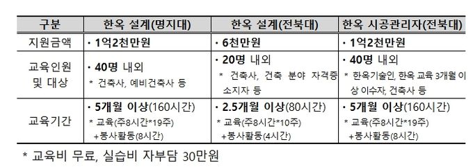 한옥 건축 설계 및 시공관리 전문교육 국비 지원 교육