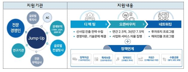 점프업 프로그램 사업체계도