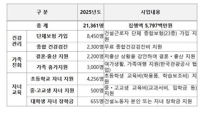 2025년 건설 노동자 지원사업 현황